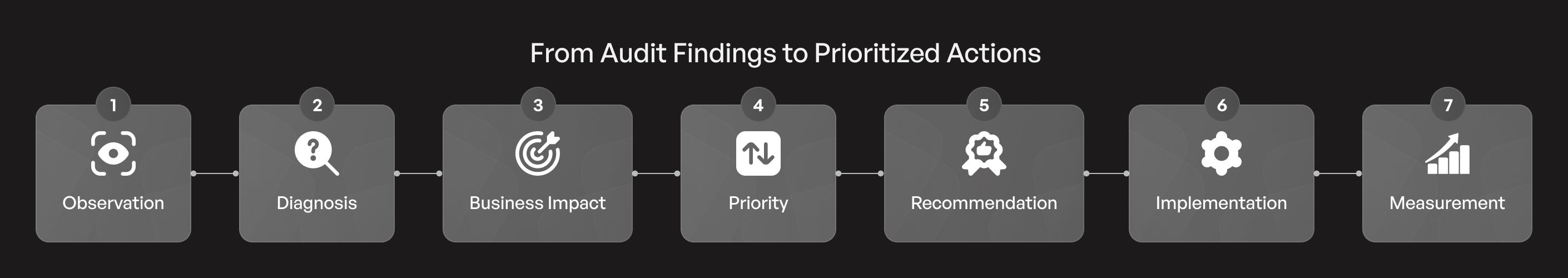 From Audit Findings to Prioritized Actions.jpg